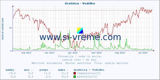 POVPREČJE :: Gračnica - Vodiško :: temperatura | pretok | višina :: zadnje leto / en dan.