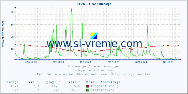 POVPREČJE :: Krka - Podbukovje :: temperatura | pretok | višina :: zadnje leto / en dan.