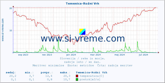 POVPREČJE :: Temenica-Rožni Vrh :: temperatura | pretok | višina :: zadnje leto / en dan.