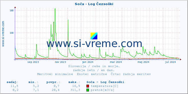 POVPREČJE :: Soča - Log Čezsoški :: temperatura | pretok | višina :: zadnje leto / en dan.