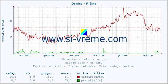 POVPREČJE :: Drnica - Pišine :: temperatura | pretok | višina :: zadnje leto / en dan.