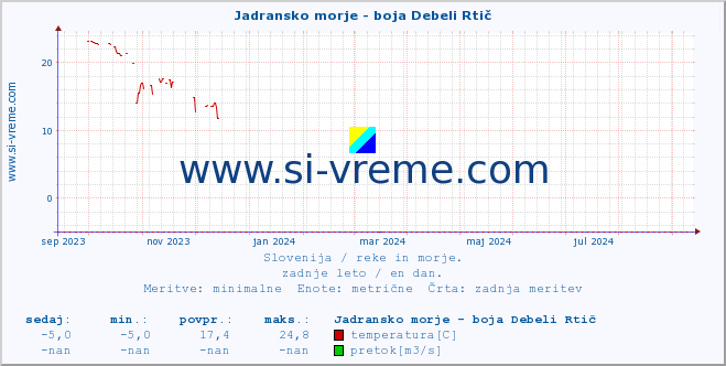 POVPREČJE :: Jadransko morje - boja Debeli Rtič :: temperatura | pretok | višina :: zadnje leto / en dan.