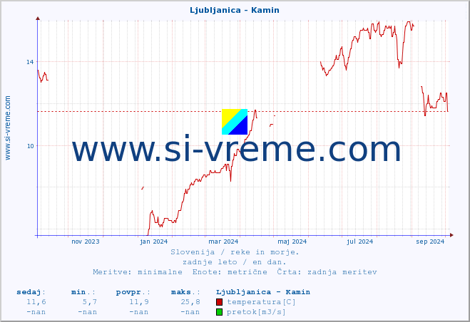 POVPREČJE :: Ljubljanica - Kamin :: temperatura | pretok | višina :: zadnje leto / en dan.