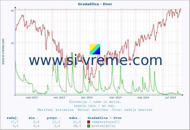 POVPREČJE :: Gradaščica - Dvor :: temperatura | pretok | višina :: zadnje leto / en dan.