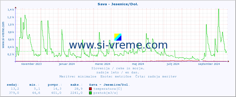 POVPREČJE :: Sava - Jesenice/Dol. :: temperatura | pretok | višina :: zadnje leto / en dan.