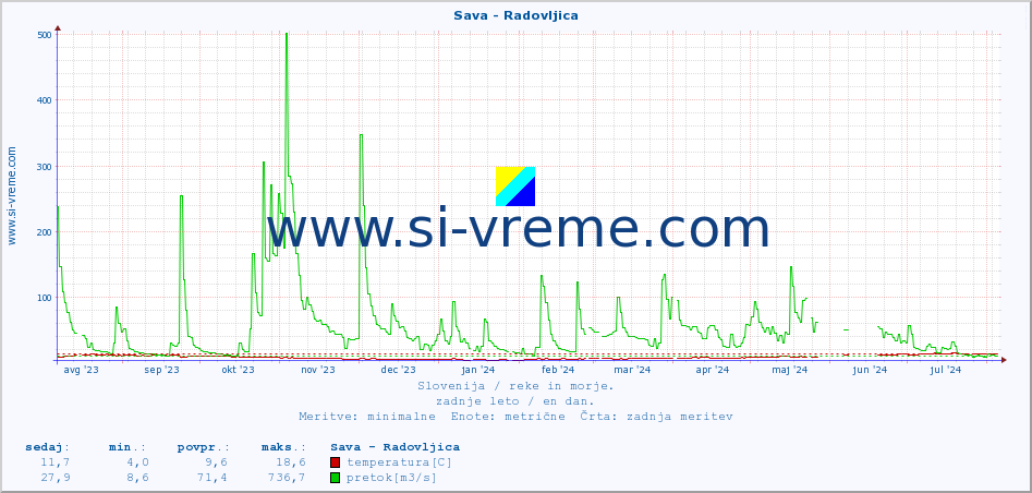 POVPREČJE :: Sava - Radovljica :: temperatura | pretok | višina :: zadnje leto / en dan.