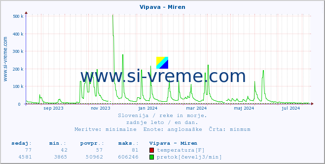 POVPREČJE :: Vipava - Miren :: temperatura | pretok | višina :: zadnje leto / en dan.