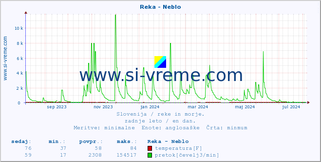 POVPREČJE :: Reka - Neblo :: temperatura | pretok | višina :: zadnje leto / en dan.