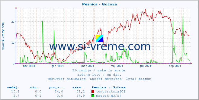 POVPREČJE :: Pesnica - Gočova :: temperatura | pretok | višina :: zadnje leto / en dan.