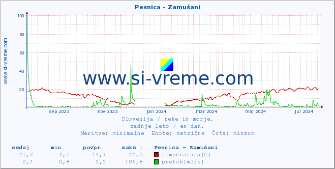 POVPREČJE :: Pesnica - Zamušani :: temperatura | pretok | višina :: zadnje leto / en dan.