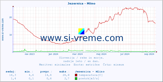 POVPREČJE :: Jezernica - Mlino :: temperatura | pretok | višina :: zadnje leto / en dan.