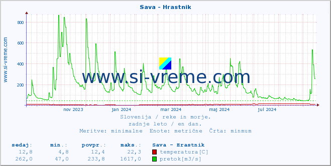 POVPREČJE :: Sava - Hrastnik :: temperatura | pretok | višina :: zadnje leto / en dan.