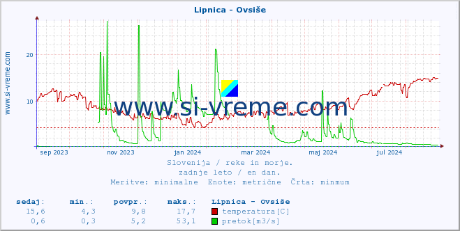 POVPREČJE :: Lipnica - Ovsiše :: temperatura | pretok | višina :: zadnje leto / en dan.