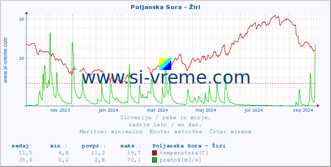 POVPREČJE :: Poljanska Sora - Žiri :: temperatura | pretok | višina :: zadnje leto / en dan.