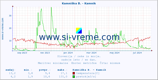 POVPREČJE :: Kamniška B. - Kamnik :: temperatura | pretok | višina :: zadnje leto / en dan.