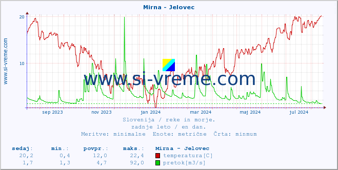 POVPREČJE :: Mirna - Jelovec :: temperatura | pretok | višina :: zadnje leto / en dan.