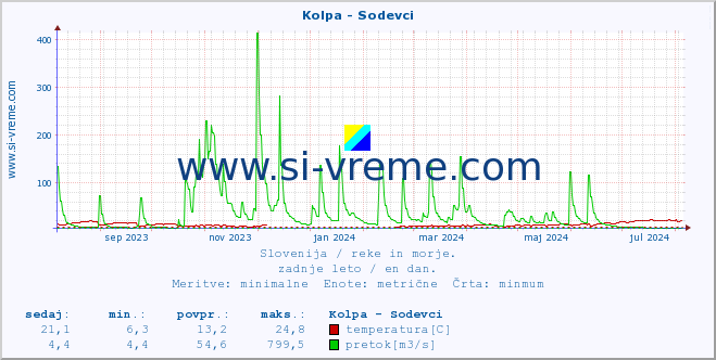 POVPREČJE :: Kolpa - Sodevci :: temperatura | pretok | višina :: zadnje leto / en dan.