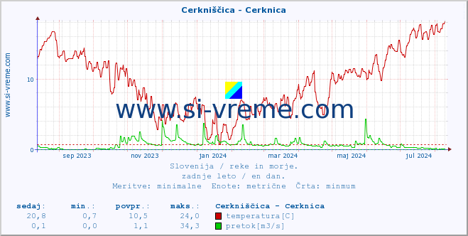 POVPREČJE :: Cerkniščica - Cerknica :: temperatura | pretok | višina :: zadnje leto / en dan.