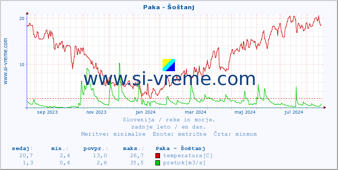 POVPREČJE :: Paka - Šoštanj :: temperatura | pretok | višina :: zadnje leto / en dan.