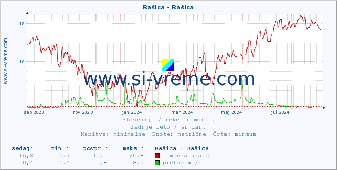 POVPREČJE :: Rašica - Rašica :: temperatura | pretok | višina :: zadnje leto / en dan.