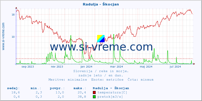 POVPREČJE :: Radulja - Škocjan :: temperatura | pretok | višina :: zadnje leto / en dan.