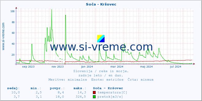 POVPREČJE :: Soča - Kršovec :: temperatura | pretok | višina :: zadnje leto / en dan.