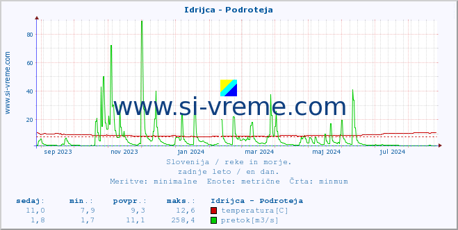 POVPREČJE :: Idrijca - Podroteja :: temperatura | pretok | višina :: zadnje leto / en dan.