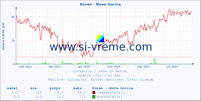 POVPREČJE :: Koren - Nova Gorica :: temperatura | pretok | višina :: zadnje leto / en dan.