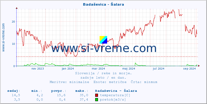 POVPREČJE :: Badaševica - Šalara :: temperatura | pretok | višina :: zadnje leto / en dan.