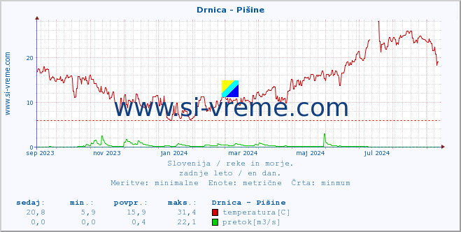 POVPREČJE :: Drnica - Pišine :: temperatura | pretok | višina :: zadnje leto / en dan.