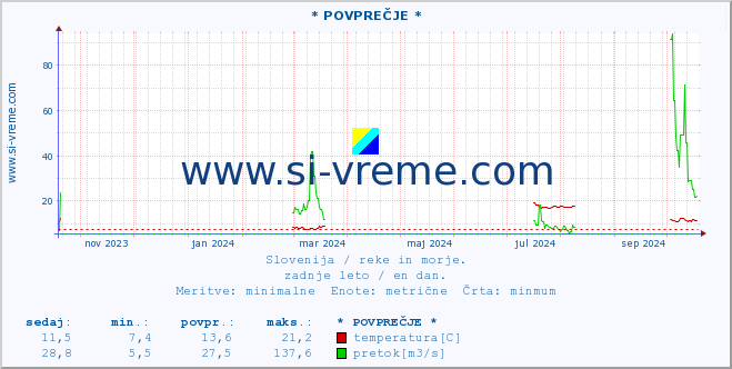 POVPREČJE :: * POVPREČJE * :: temperatura | pretok | višina :: zadnje leto / en dan.