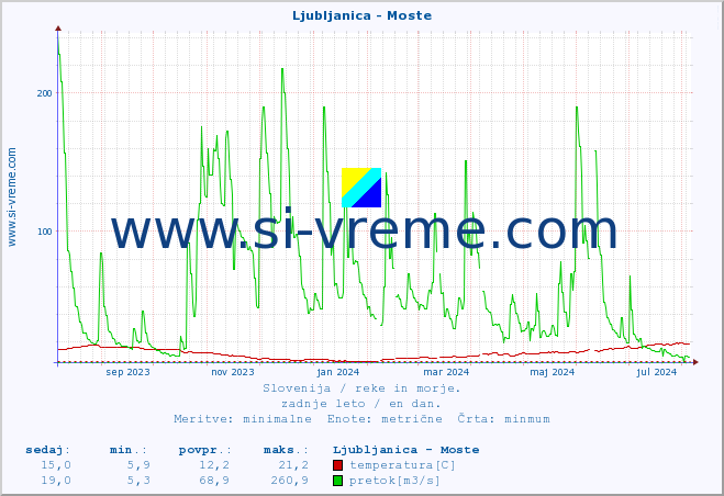 POVPREČJE :: Ljubljanica - Moste :: temperatura | pretok | višina :: zadnje leto / en dan.