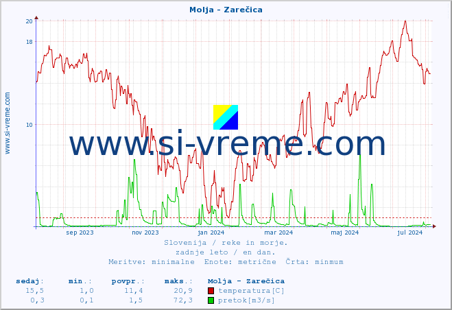 POVPREČJE :: Molja - Zarečica :: temperatura | pretok | višina :: zadnje leto / en dan.