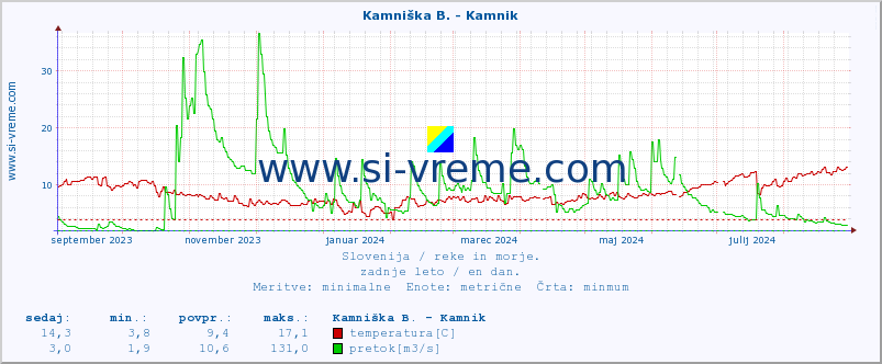 POVPREČJE :: Stržen - Gor. Jezero :: temperatura | pretok | višina :: zadnje leto / en dan.