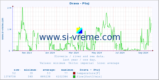  :: Drava - Ptuj :: temperature | flow | height :: last year / one day.