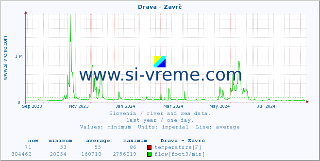  :: Drava - Zavrč :: temperature | flow | height :: last year / one day.