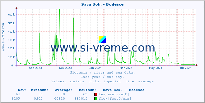  :: Sava Boh. - Bodešče :: temperature | flow | height :: last year / one day.