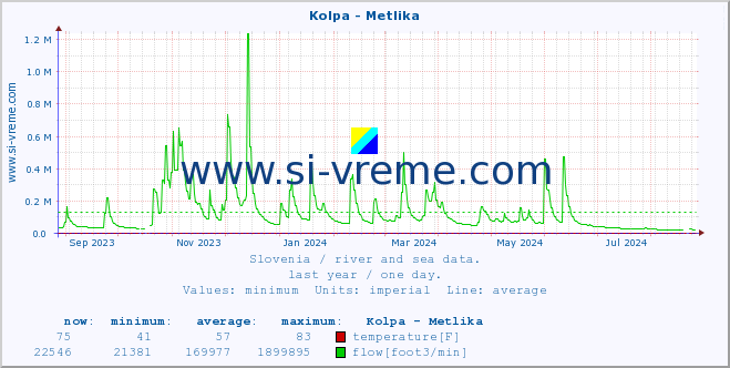  :: Kolpa - Metlika :: temperature | flow | height :: last year / one day.