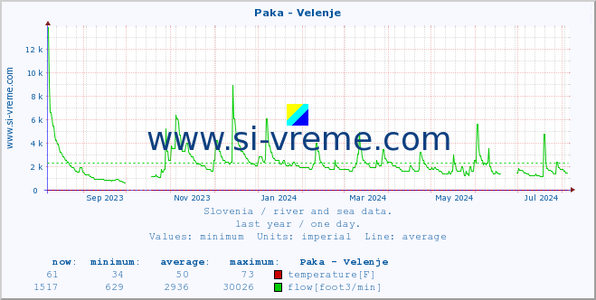  :: Paka - Velenje :: temperature | flow | height :: last year / one day.