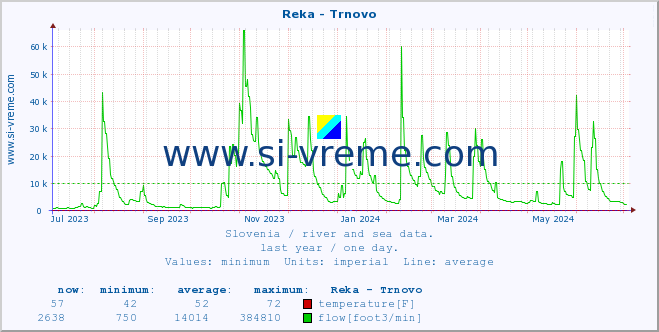  :: Reka - Trnovo :: temperature | flow | height :: last year / one day.