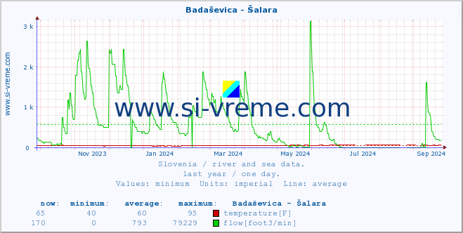  :: Badaševica - Šalara :: temperature | flow | height :: last year / one day.