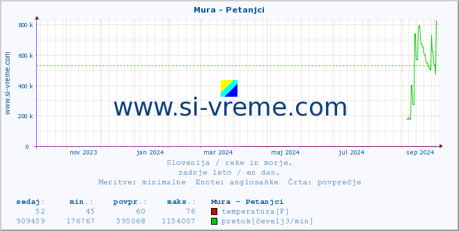 POVPREČJE :: Mura - Petanjci :: temperatura | pretok | višina :: zadnje leto / en dan.