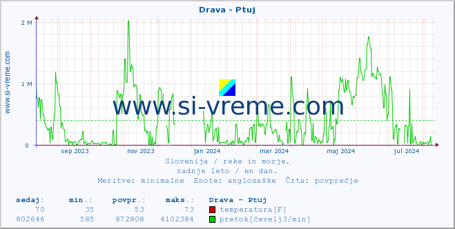 POVPREČJE :: Drava - Ptuj :: temperatura | pretok | višina :: zadnje leto / en dan.