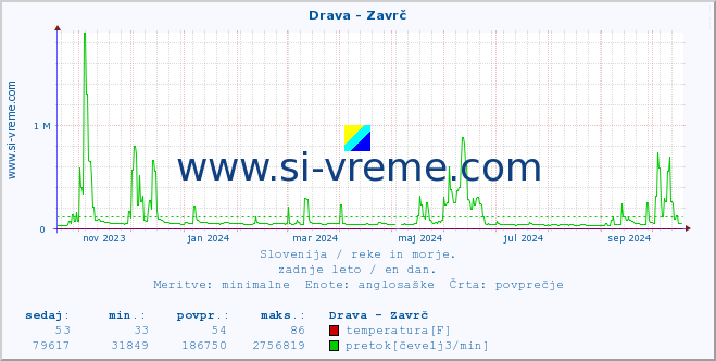 POVPREČJE :: Drava - Zavrč :: temperatura | pretok | višina :: zadnje leto / en dan.