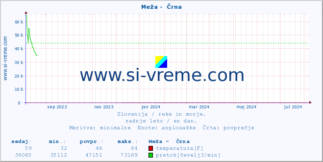 POVPREČJE :: Meža -  Črna :: temperatura | pretok | višina :: zadnje leto / en dan.