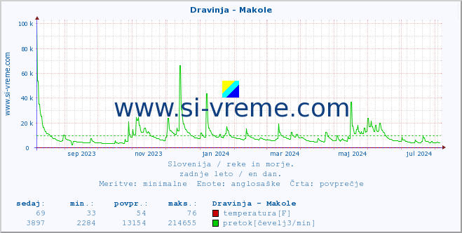 POVPREČJE :: Dravinja - Makole :: temperatura | pretok | višina :: zadnje leto / en dan.