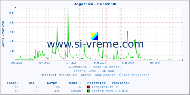 POVPREČJE :: Rogatnica - Podlehnik :: temperatura | pretok | višina :: zadnje leto / en dan.