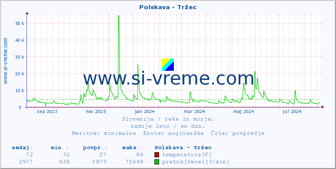 POVPREČJE :: Polskava - Tržec :: temperatura | pretok | višina :: zadnje leto / en dan.