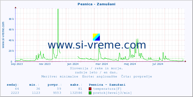 POVPREČJE :: Pesnica - Zamušani :: temperatura | pretok | višina :: zadnje leto / en dan.