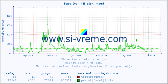 POVPREČJE :: Sava Dol. - Blejski most :: temperatura | pretok | višina :: zadnje leto / en dan.